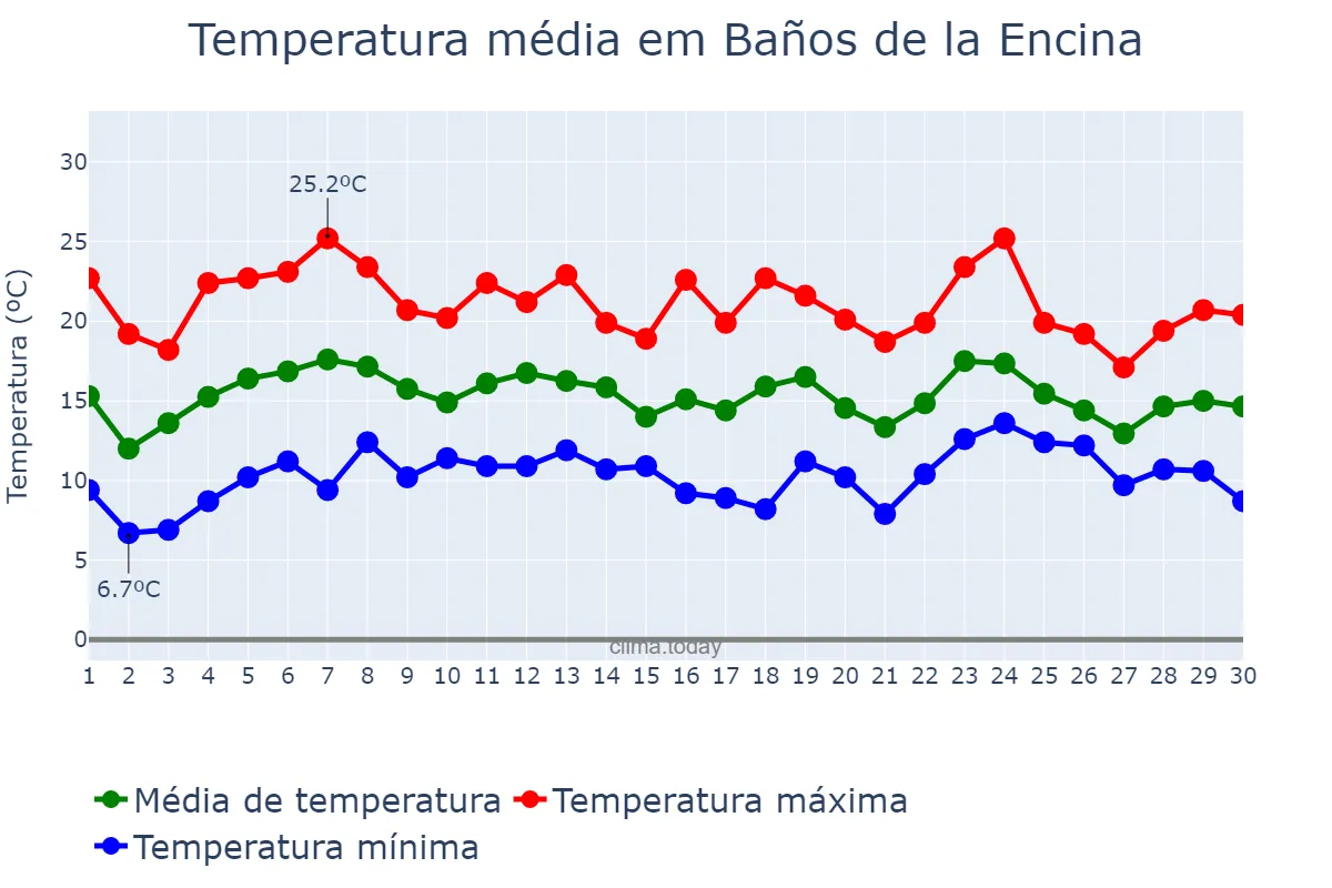 Temperatura em abril em Baños de la Encina, Andalusia, ES