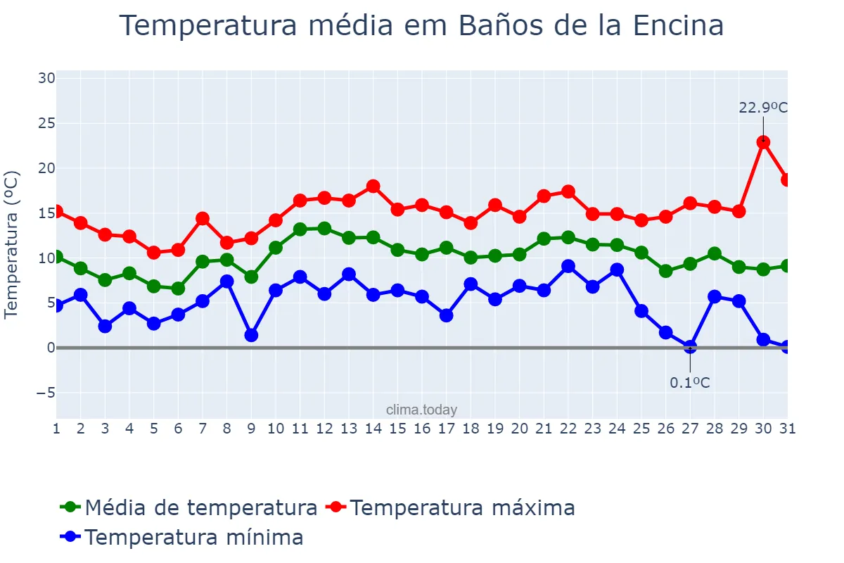 Temperatura em dezembro em Baños de la Encina, Andalusia, ES