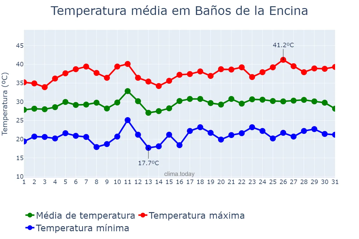 Temperatura em julho em Baños de la Encina, Andalusia, ES