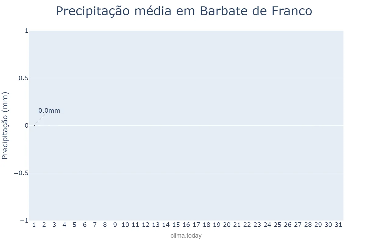 Precipitação em agosto em Barbate de Franco, Andalusia, ES