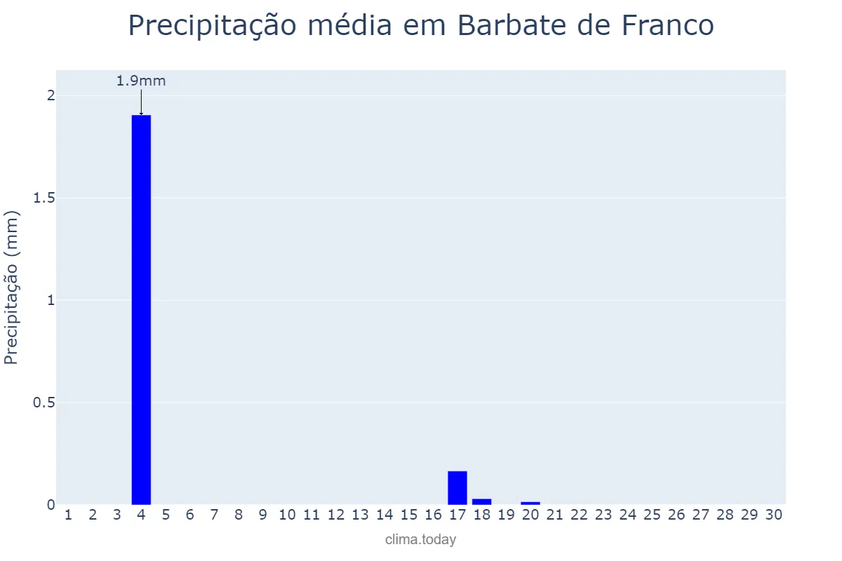Precipitação em junho em Barbate de Franco, Andalusia, ES