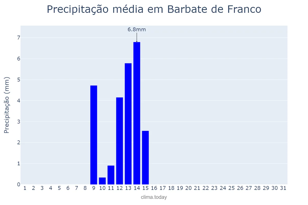 Precipitação em maio em Barbate de Franco, Andalusia, ES