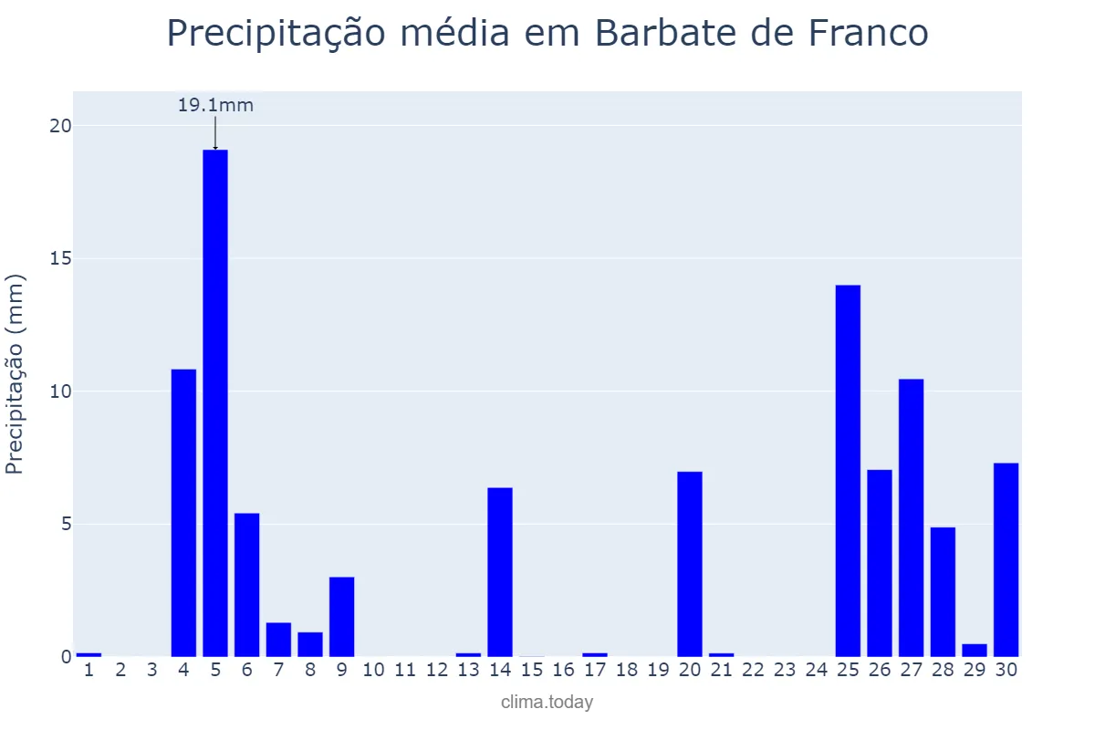 Precipitação em novembro em Barbate de Franco, Andalusia, ES