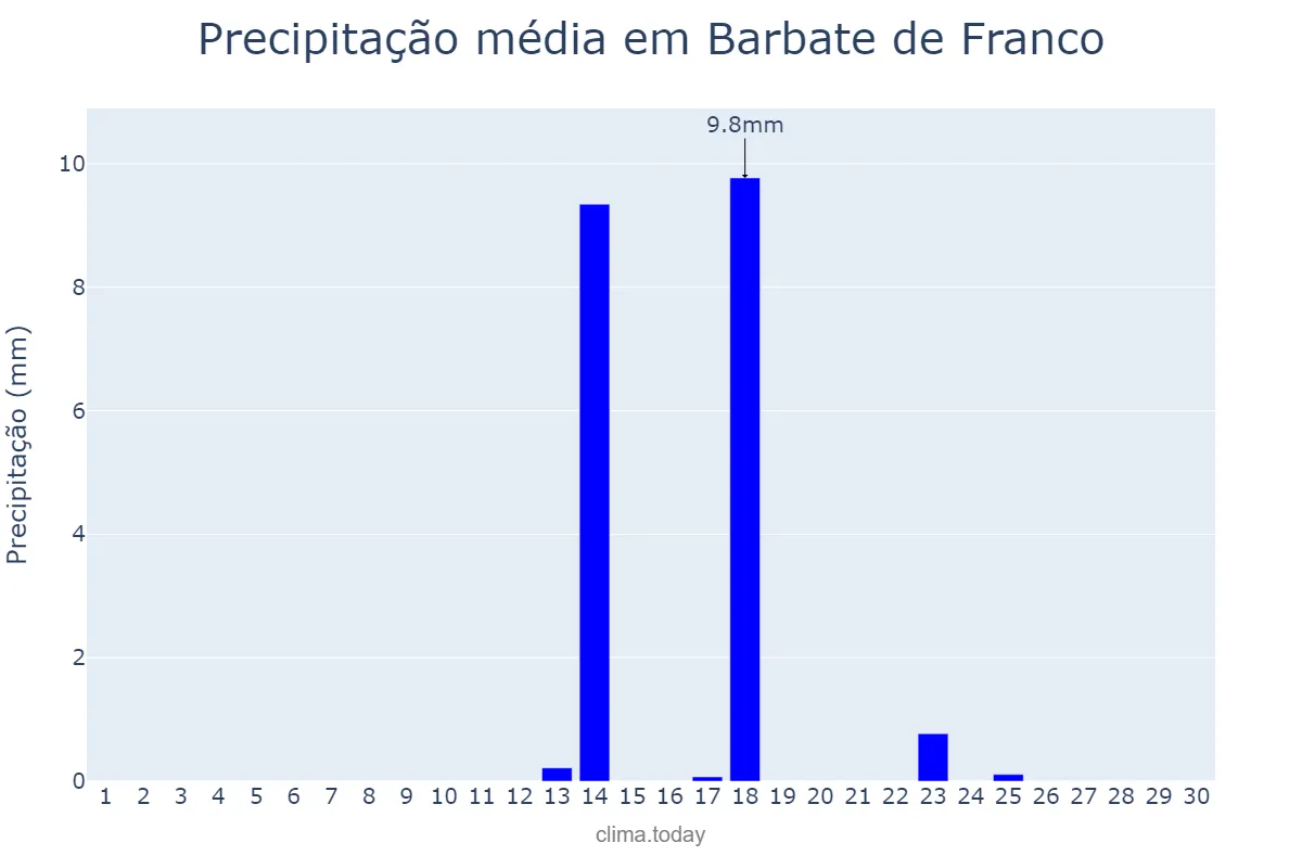 Precipitação em setembro em Barbate de Franco, Andalusia, ES