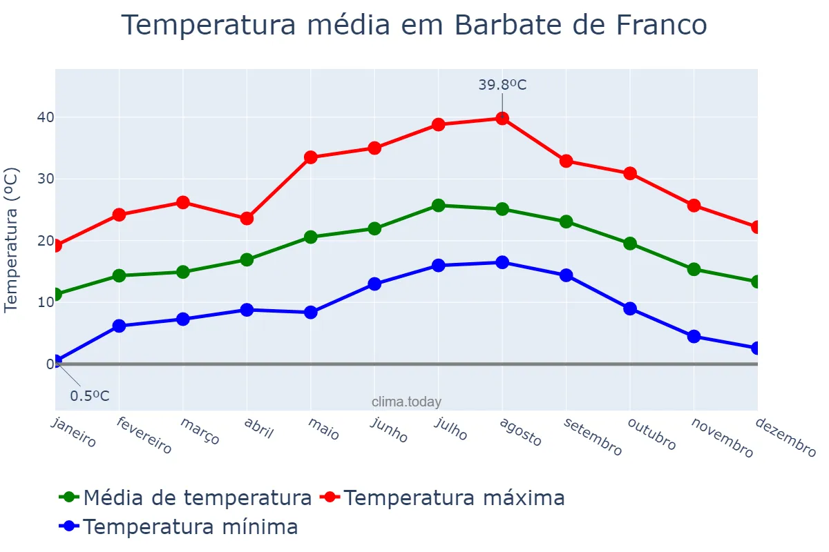 Temperatura anual em Barbate de Franco, Andalusia, ES