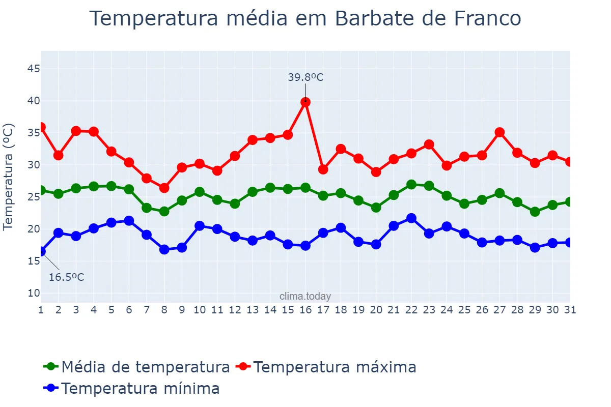 Temperatura em agosto em Barbate de Franco, Andalusia, ES