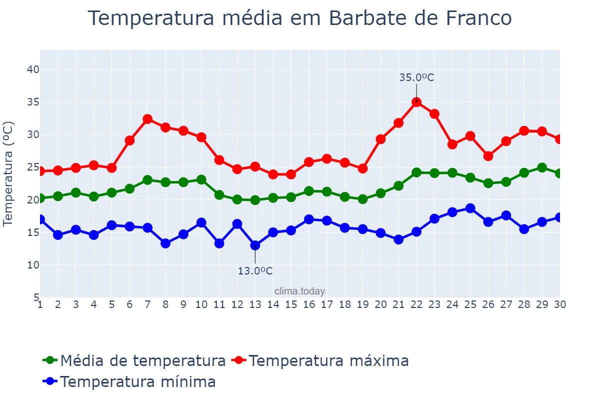 Temperatura em junho em Barbate de Franco, Andalusia, ES