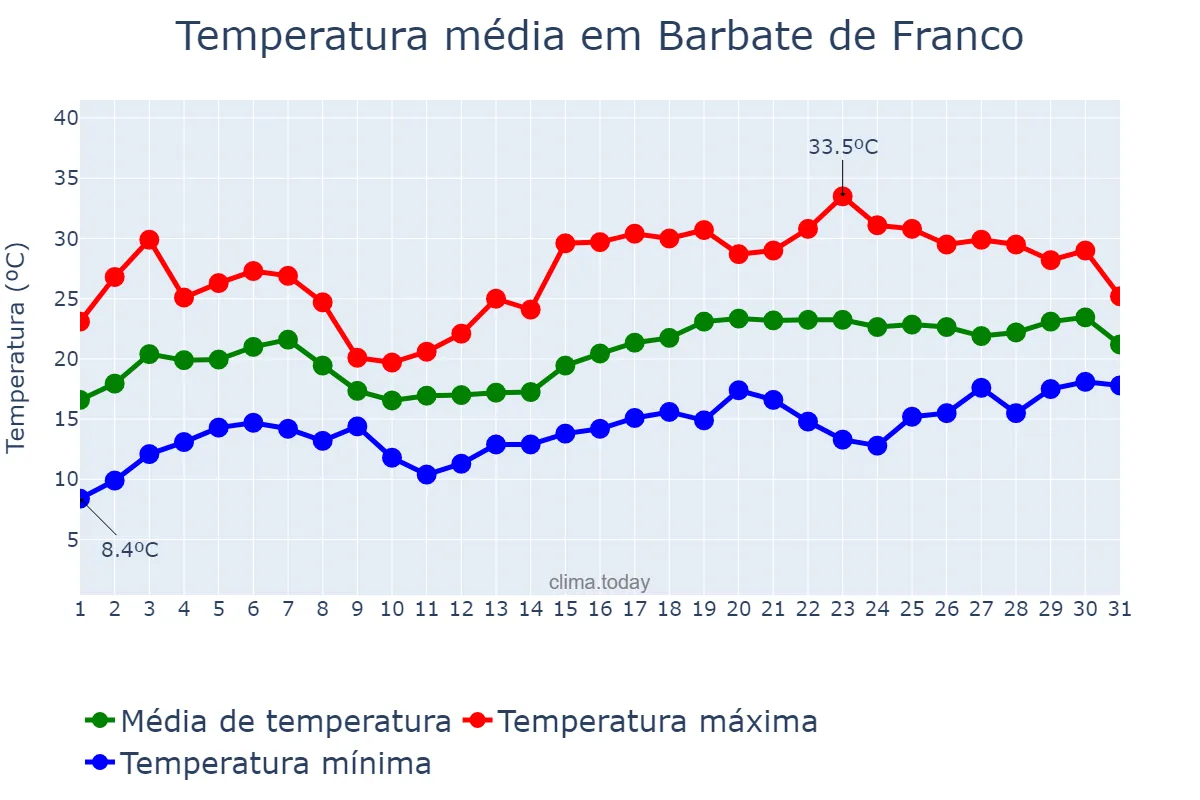 Temperatura em maio em Barbate de Franco, Andalusia, ES