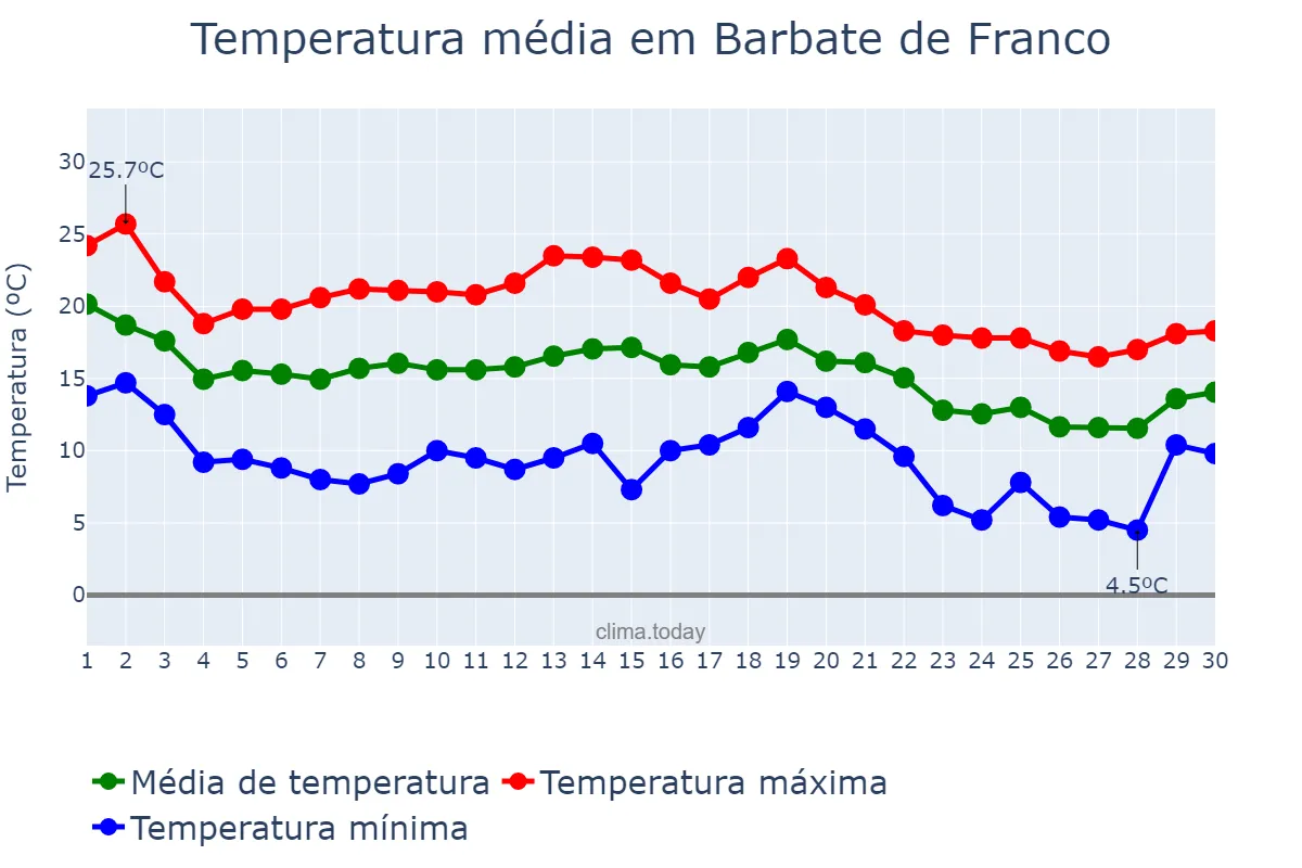 Temperatura em novembro em Barbate de Franco, Andalusia, ES