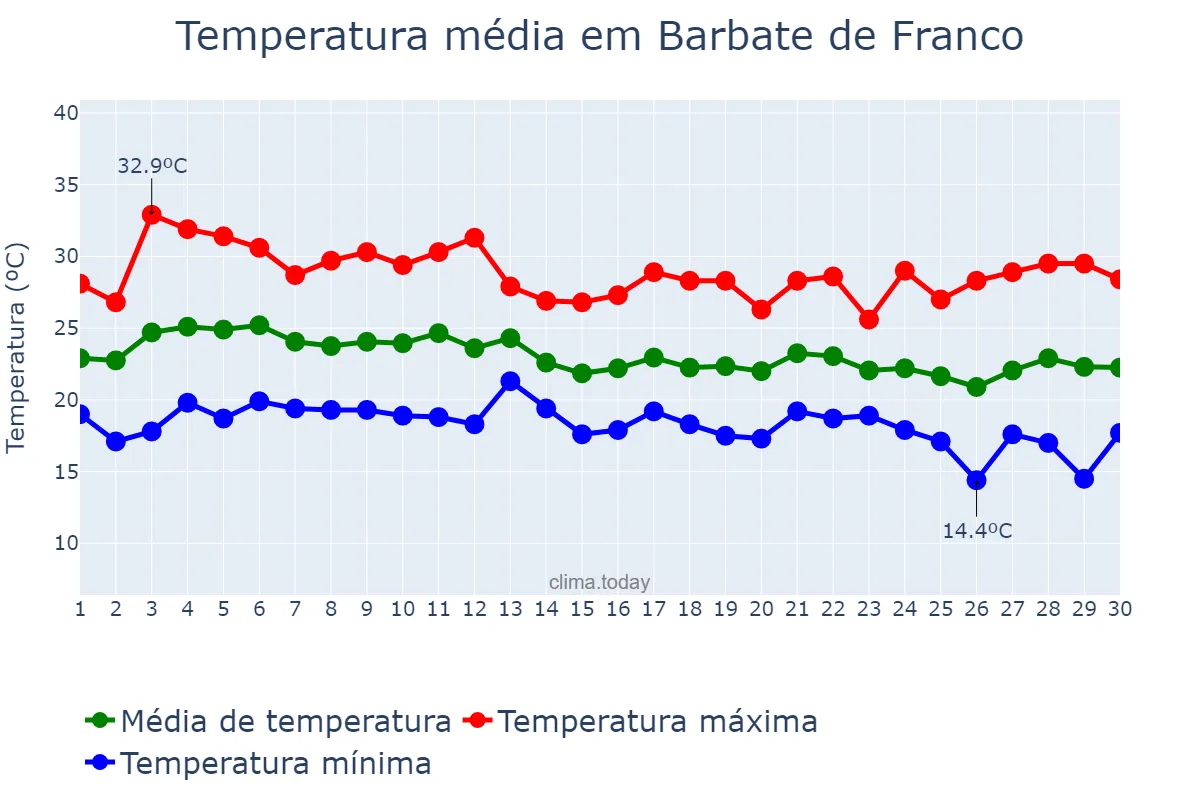 Temperatura em setembro em Barbate de Franco, Andalusia, ES