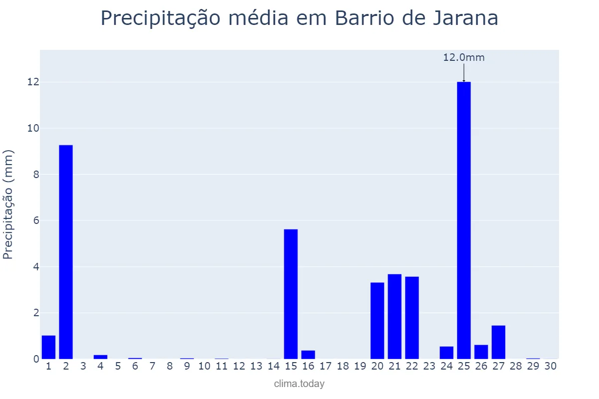 Precipitação em abril em Barrio de Jarana, Andalusia, ES