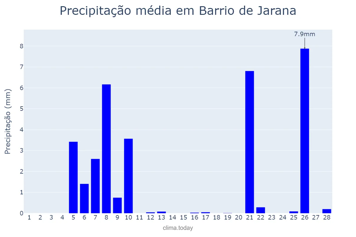 Precipitação em fevereiro em Barrio de Jarana, Andalusia, ES