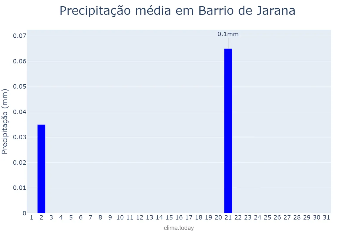 Precipitação em julho em Barrio de Jarana, Andalusia, ES