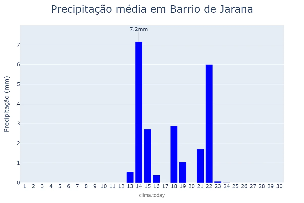 Precipitação em setembro em Barrio de Jarana, Andalusia, ES