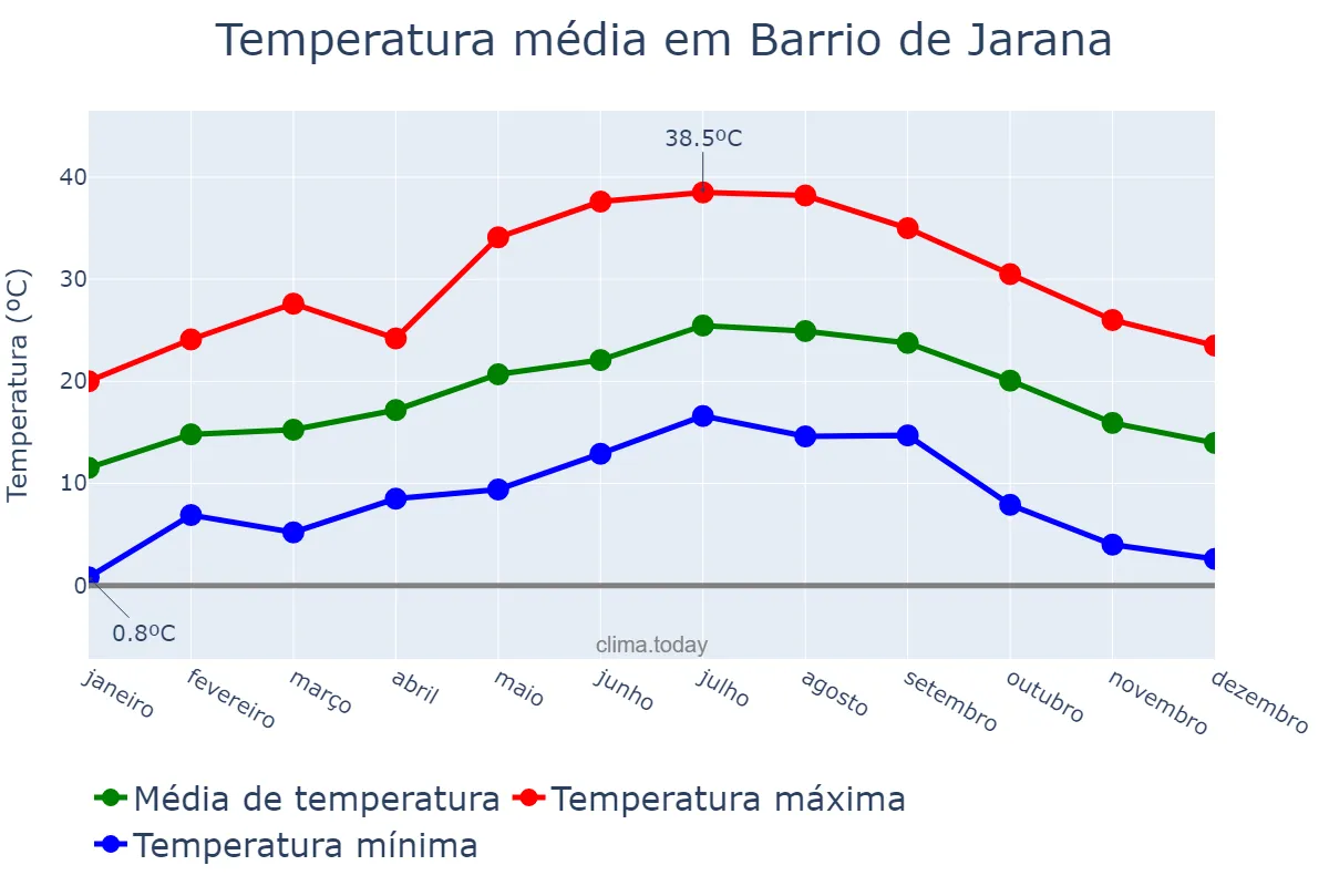 Temperatura anual em Barrio de Jarana, Andalusia, ES