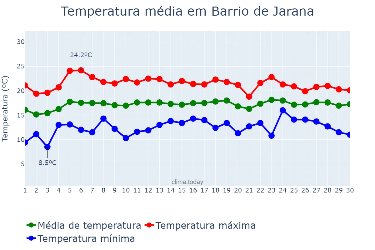 Temperatura em abril em Barrio de Jarana, Andalusia, ES