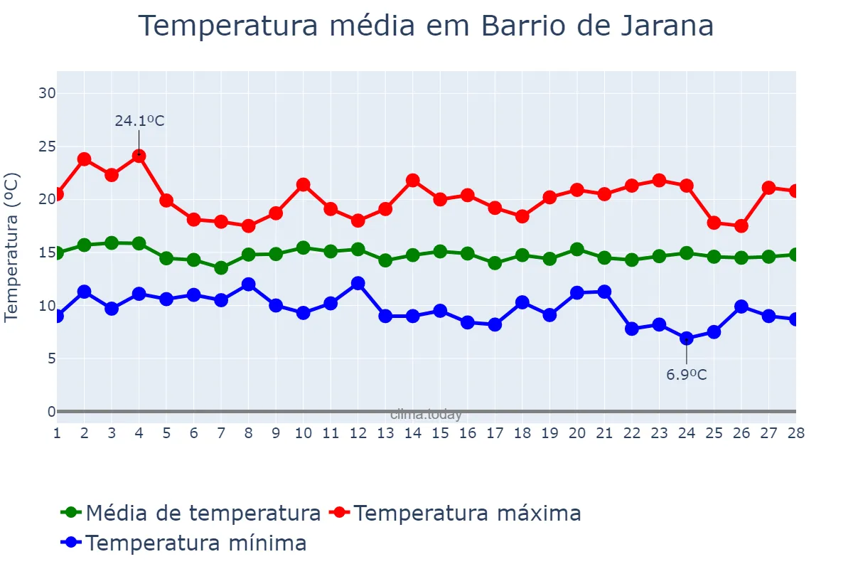 Temperatura em fevereiro em Barrio de Jarana, Andalusia, ES