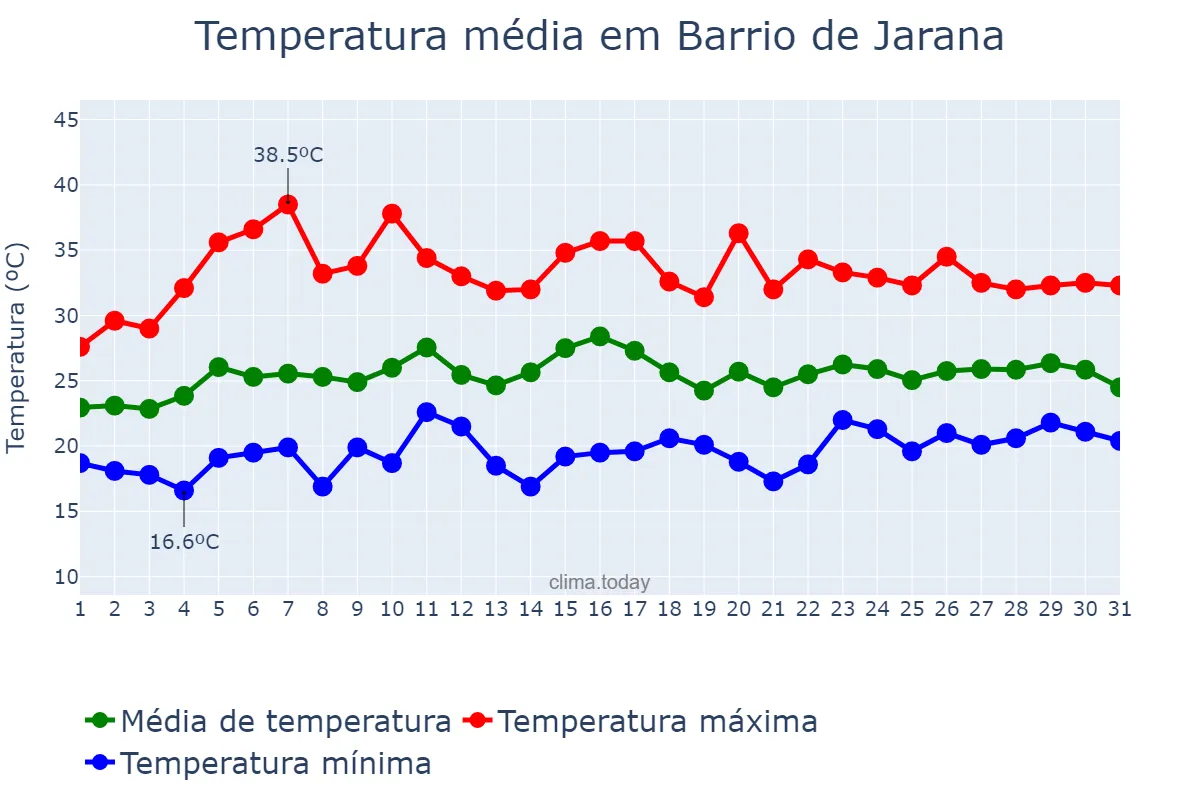 Temperatura em julho em Barrio de Jarana, Andalusia, ES
