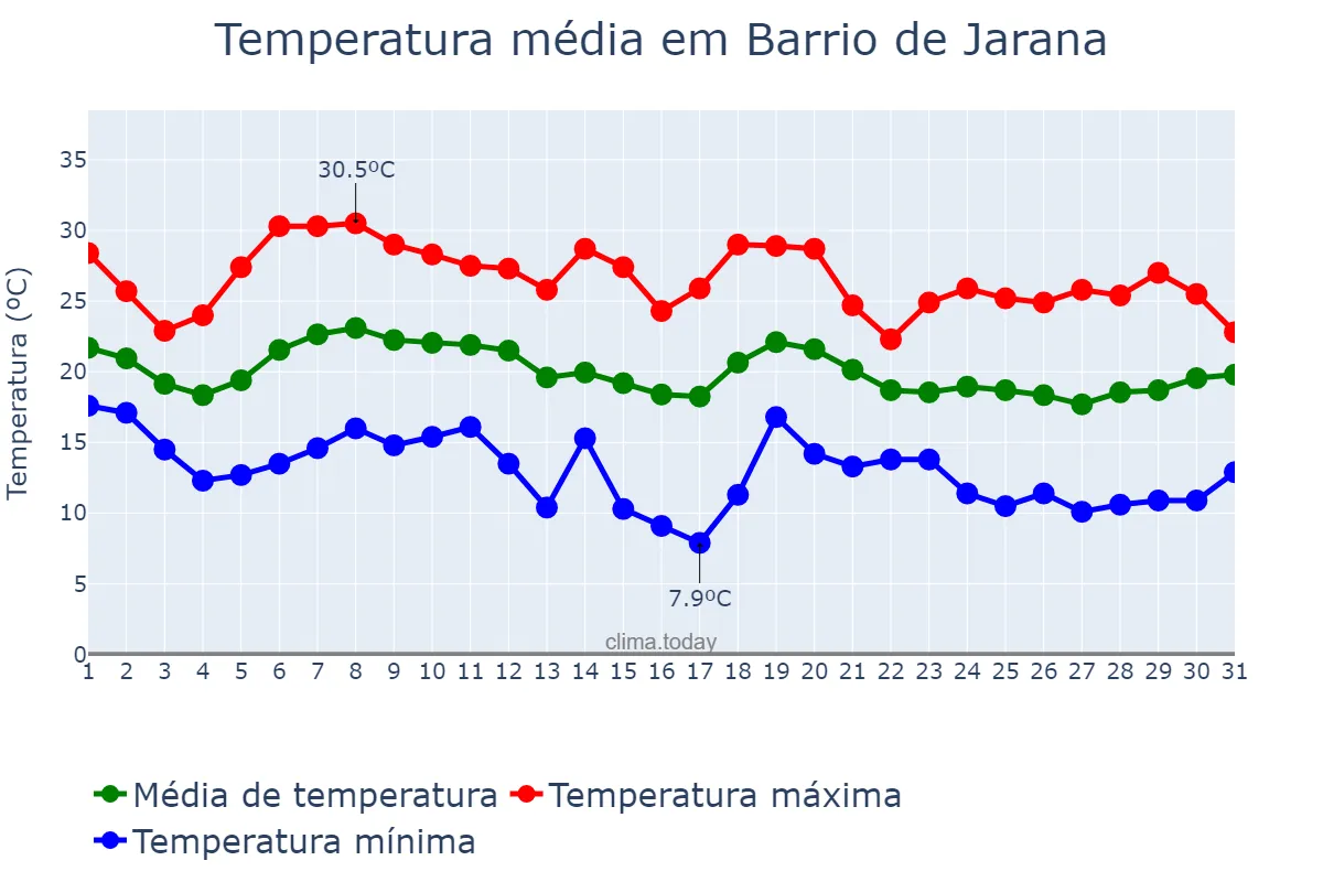 Temperatura em outubro em Barrio de Jarana, Andalusia, ES