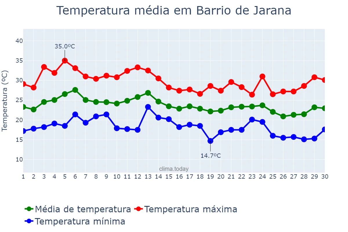 Temperatura em setembro em Barrio de Jarana, Andalusia, ES