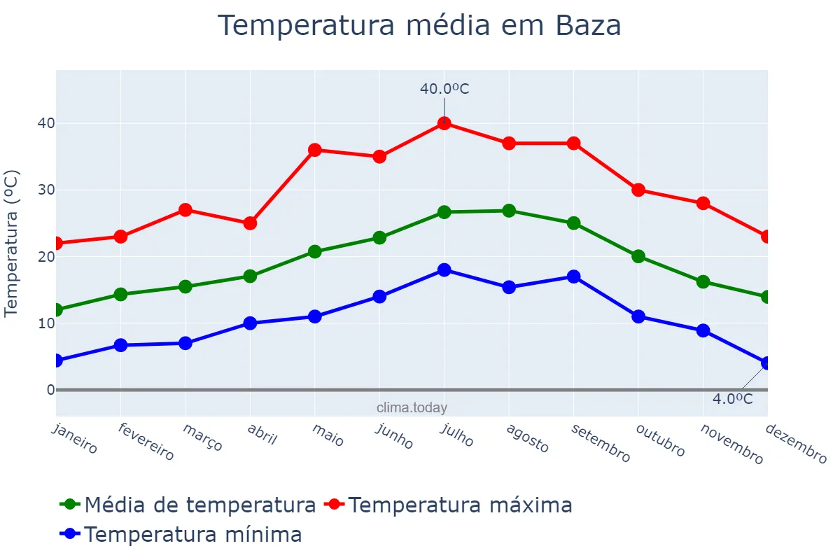 Temperatura anual em Baza, Andalusia, ES