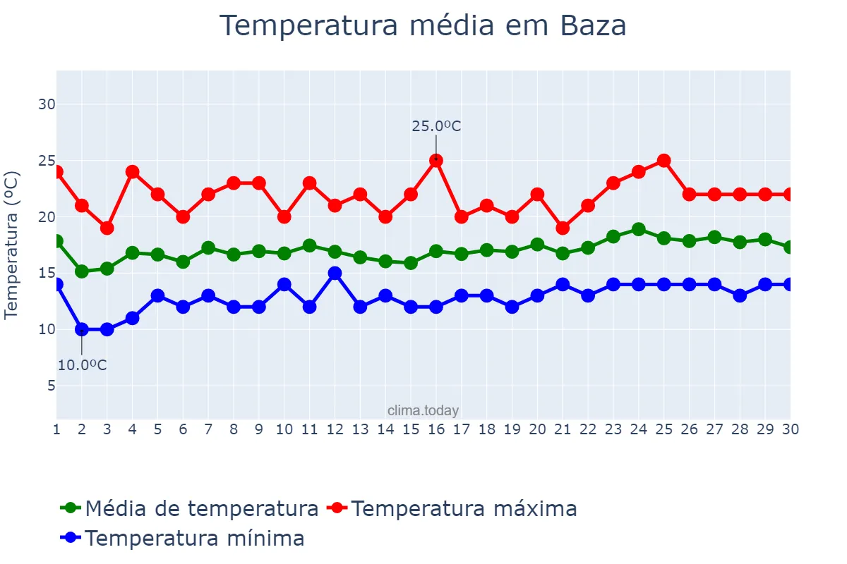 Temperatura em abril em Baza, Andalusia, ES