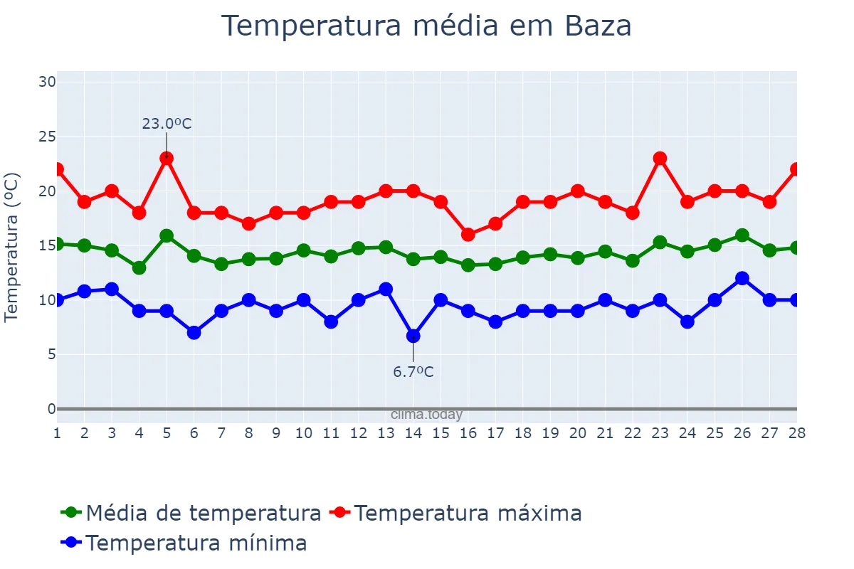 Temperatura em fevereiro em Baza, Andalusia, ES