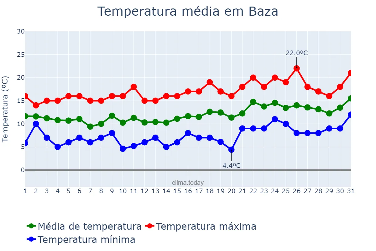 Temperatura em janeiro em Baza, Andalusia, ES