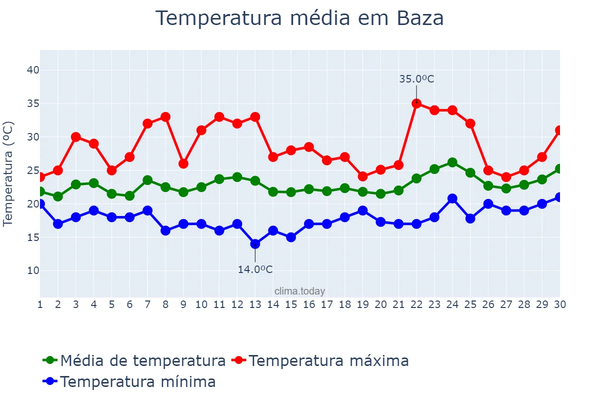 Temperatura em junho em Baza, Andalusia, ES