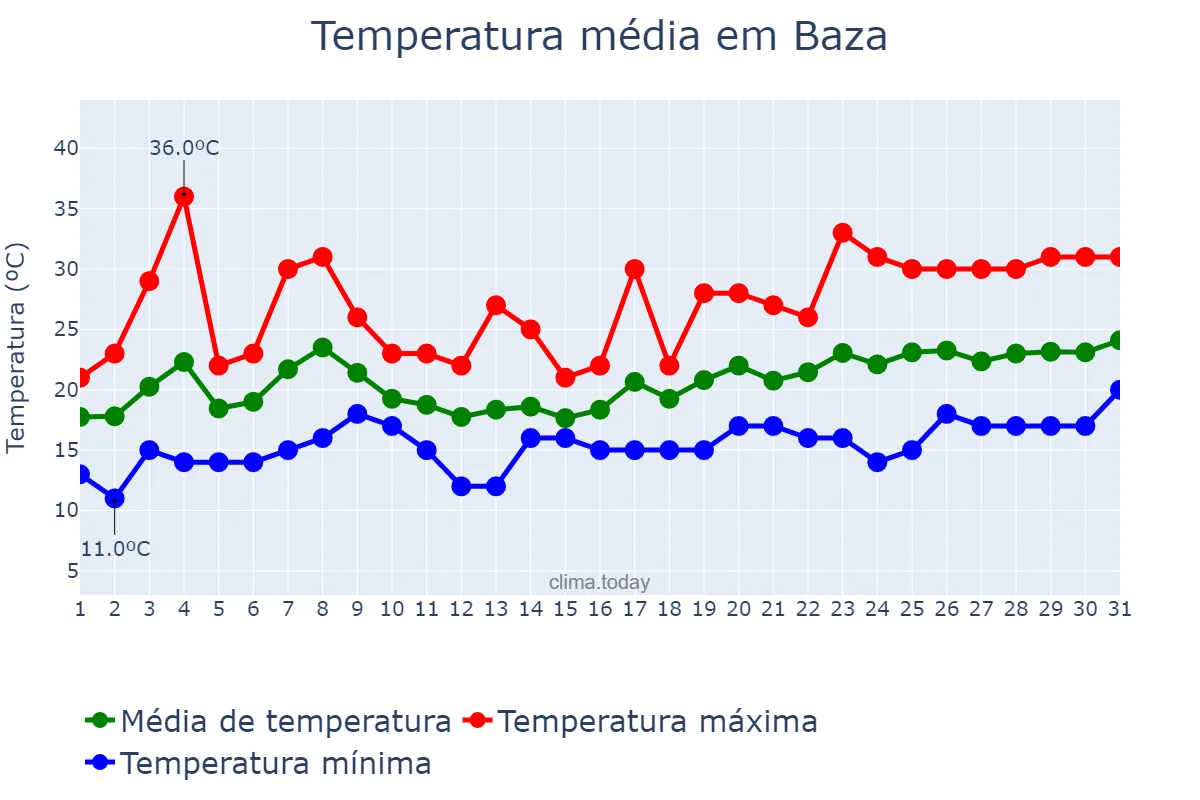 Temperatura em maio em Baza, Andalusia, ES