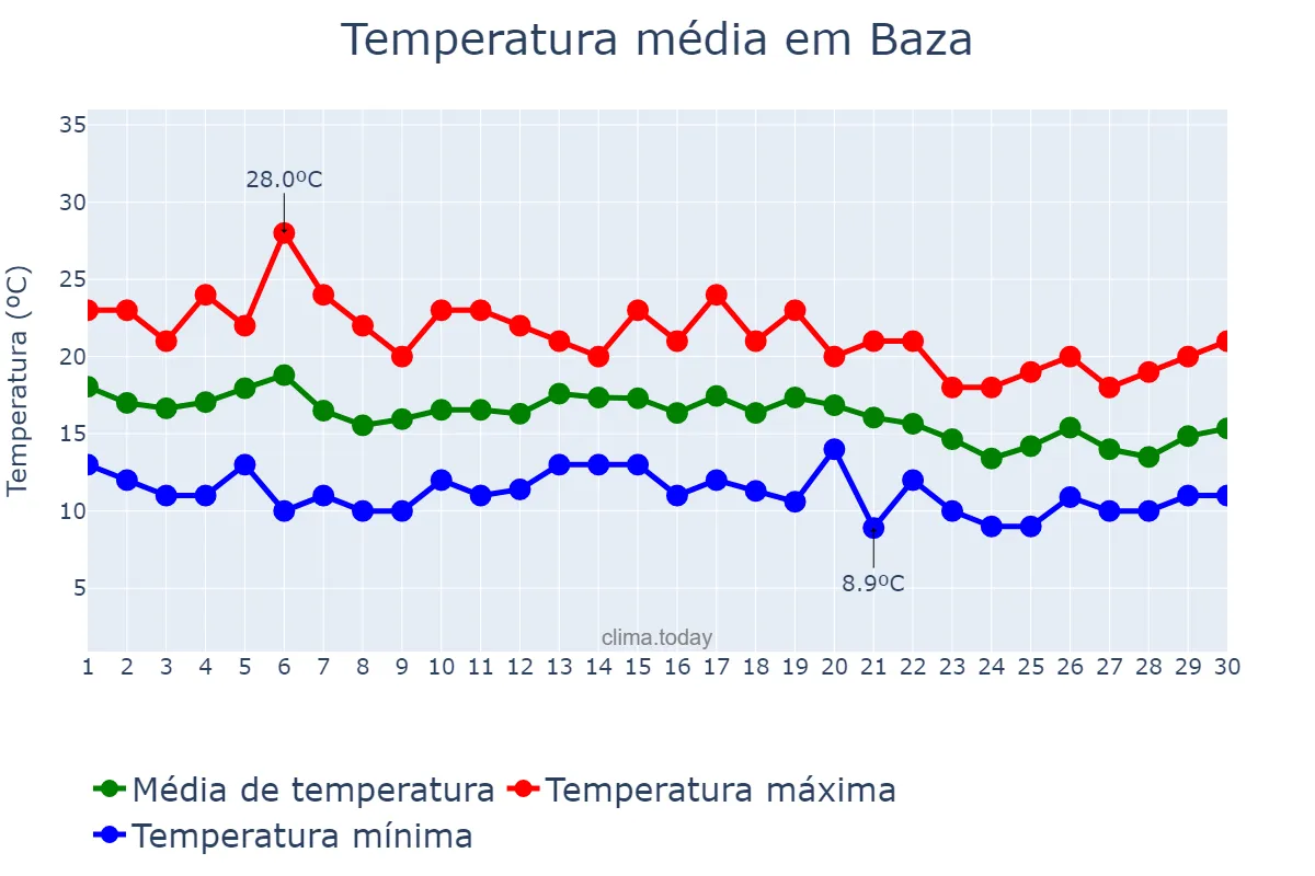 Temperatura em novembro em Baza, Andalusia, ES