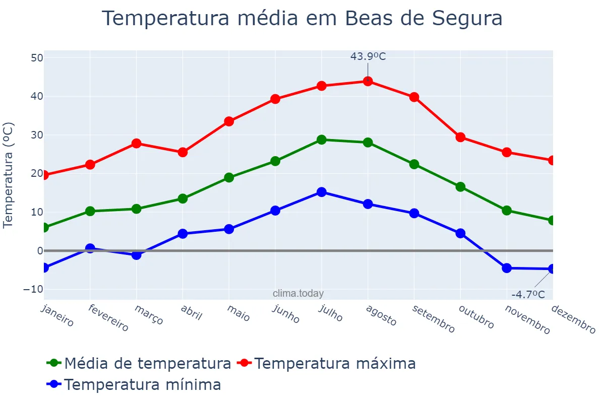 Temperatura anual em Beas de Segura, Andalusia, ES