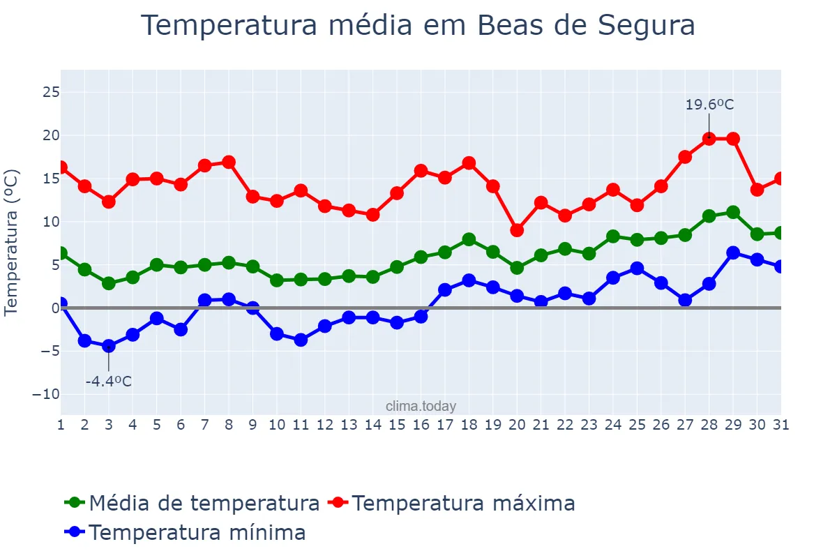 Temperatura em janeiro em Beas de Segura, Andalusia, ES