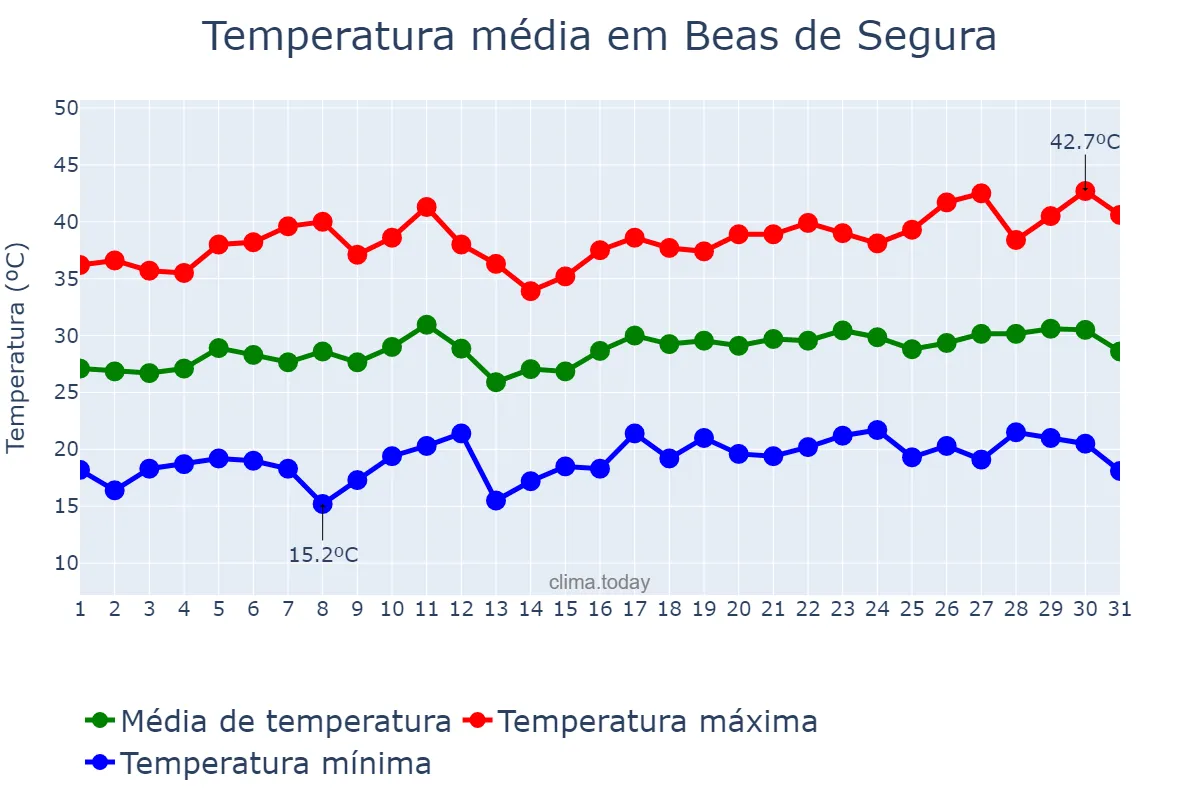 Temperatura em julho em Beas de Segura, Andalusia, ES