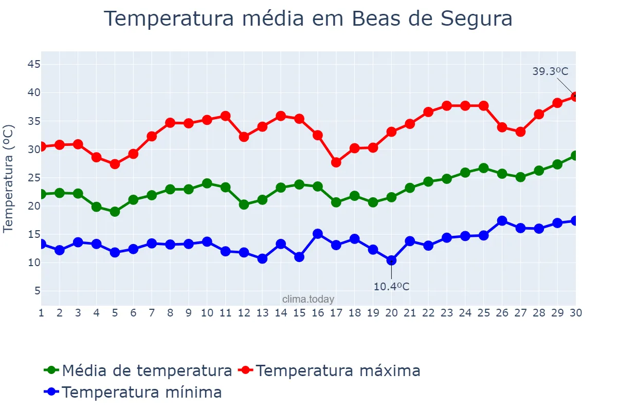 Temperatura em junho em Beas de Segura, Andalusia, ES