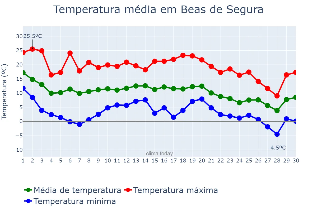 Temperatura em novembro em Beas de Segura, Andalusia, ES