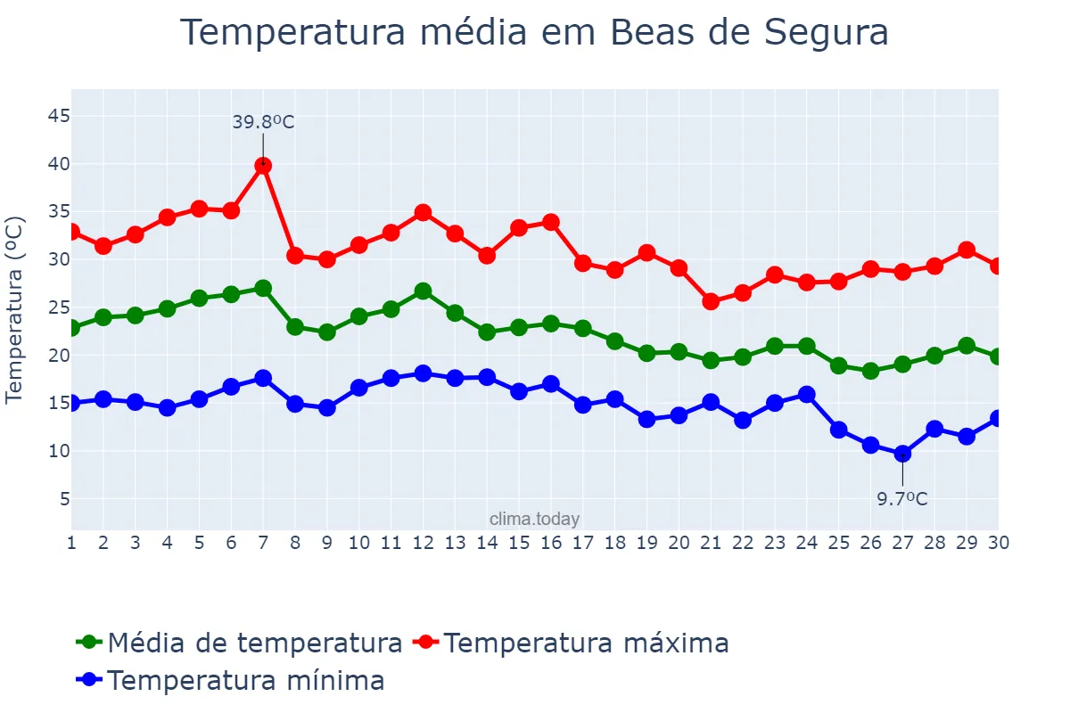 Temperatura em setembro em Beas de Segura, Andalusia, ES