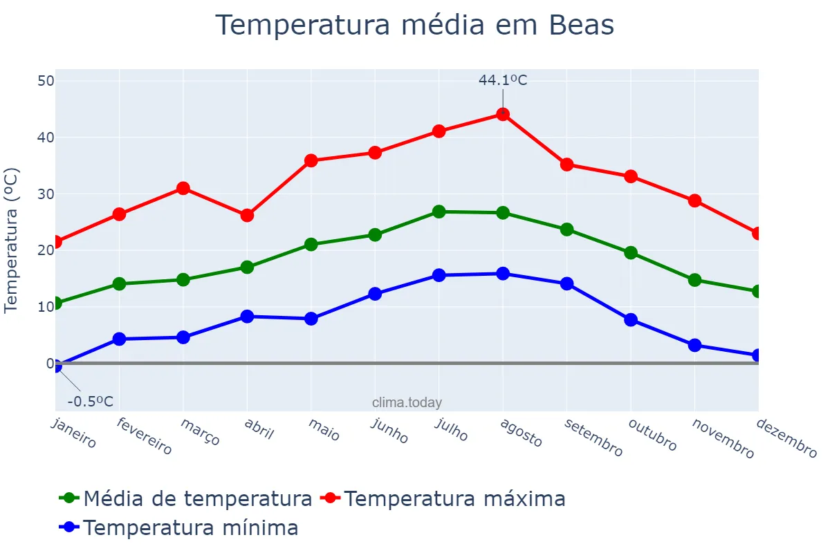 Temperatura anual em Beas, Andalusia, ES