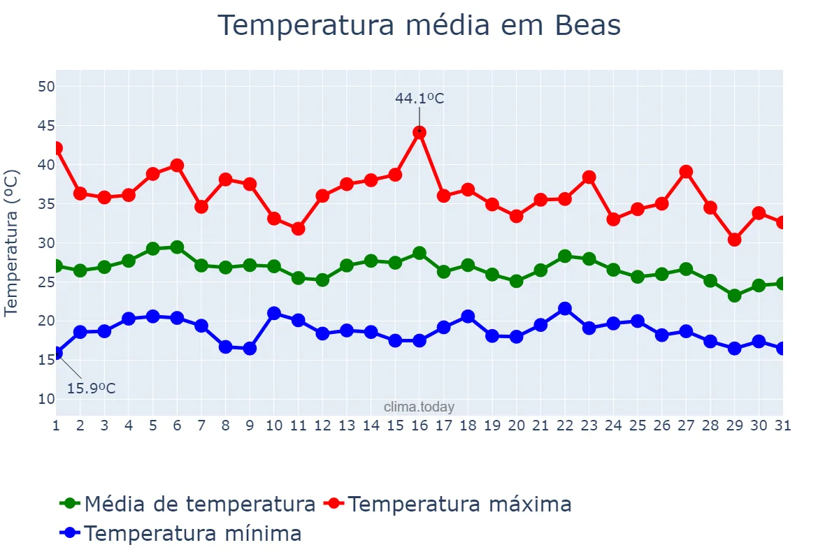 Temperatura em agosto em Beas, Andalusia, ES