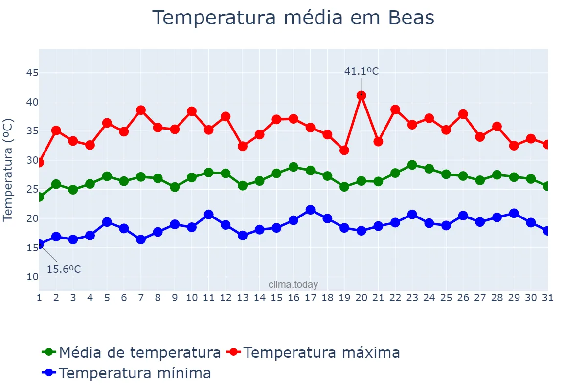 Temperatura em julho em Beas, Andalusia, ES