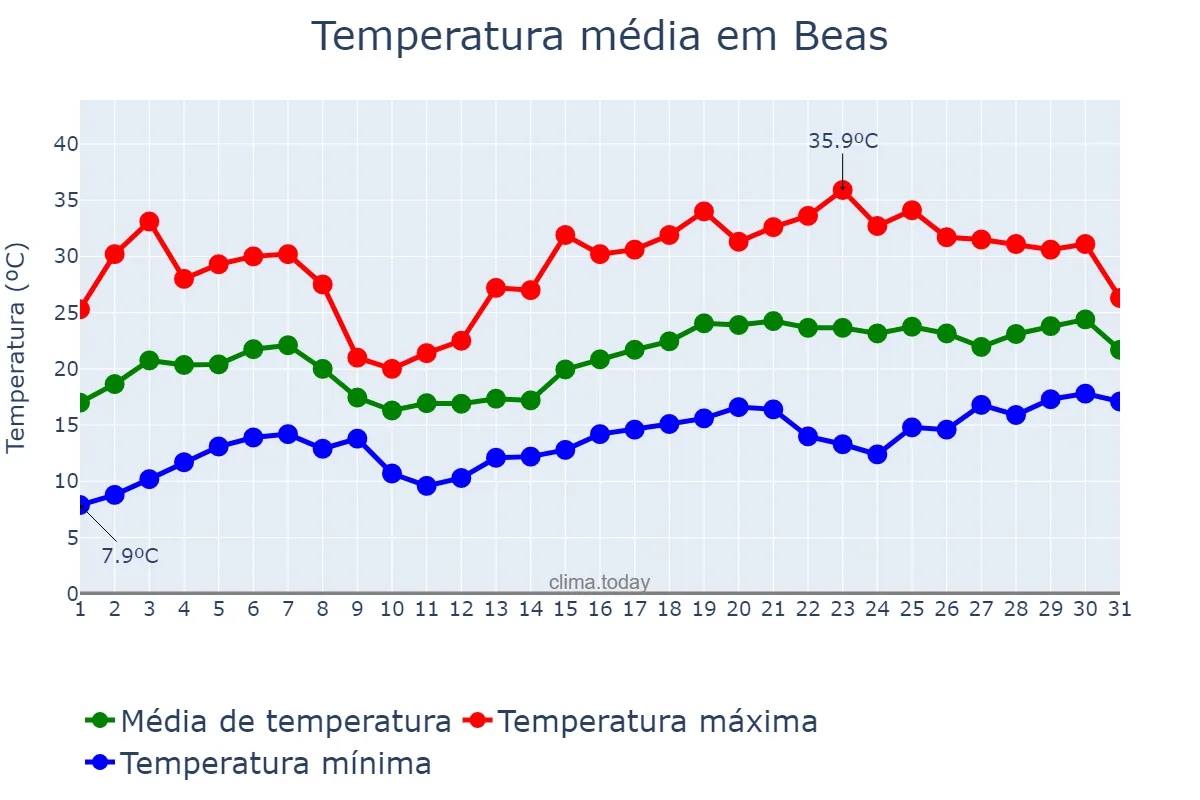 Temperatura em maio em Beas, Andalusia, ES