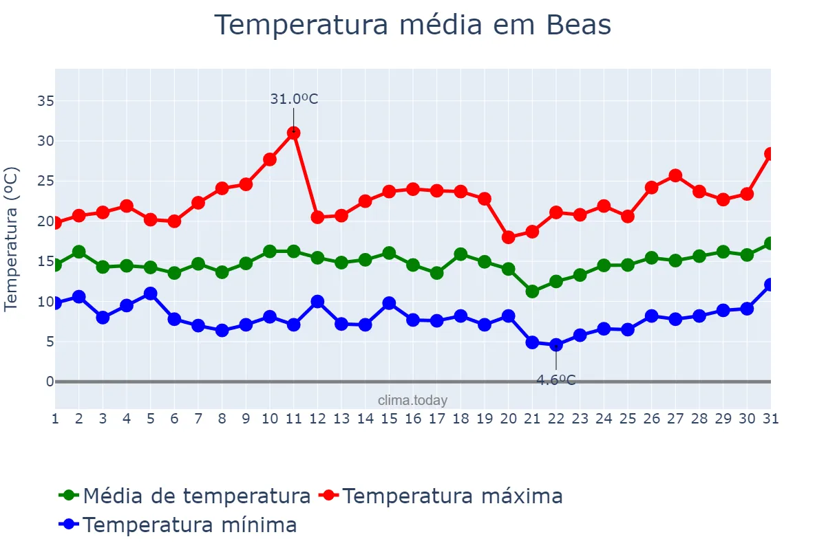 Temperatura em marco em Beas, Andalusia, ES