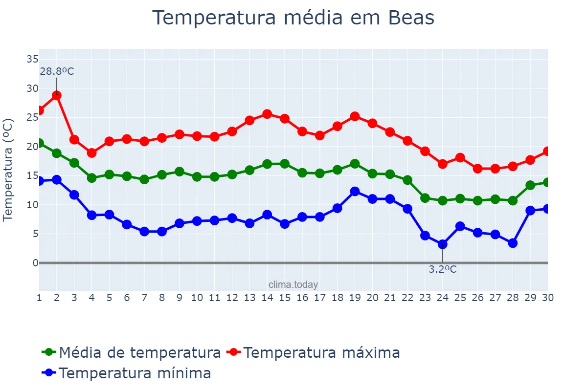 Temperatura em novembro em Beas, Andalusia, ES