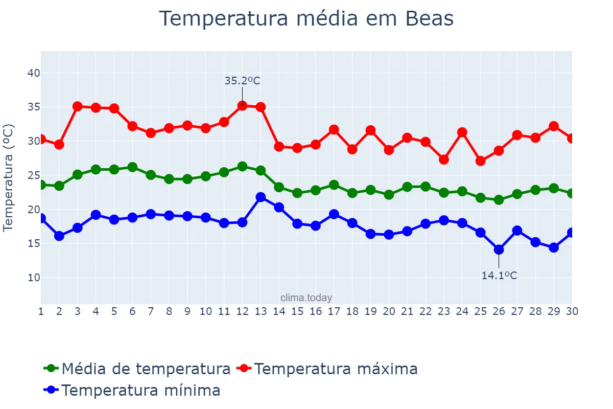 Temperatura em setembro em Beas, Andalusia, ES