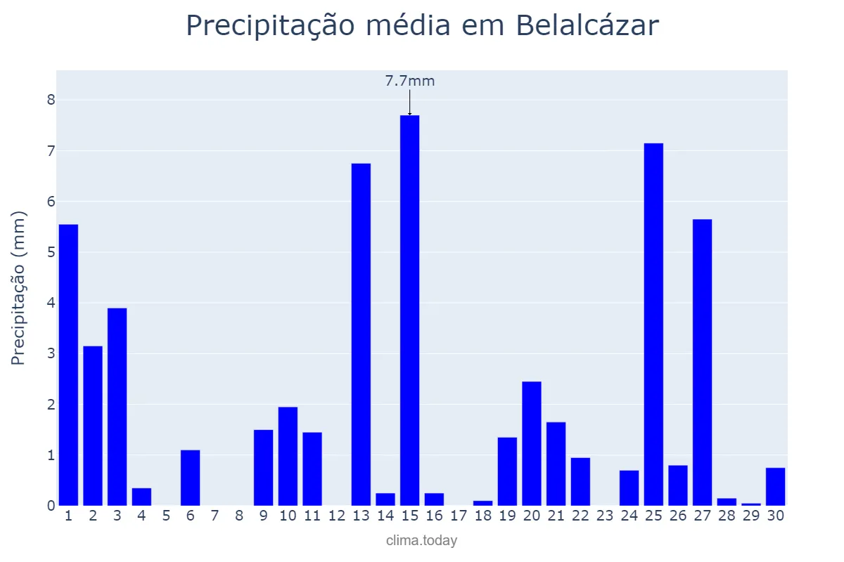 Precipitação em abril em Belalcázar, Andalusia, ES