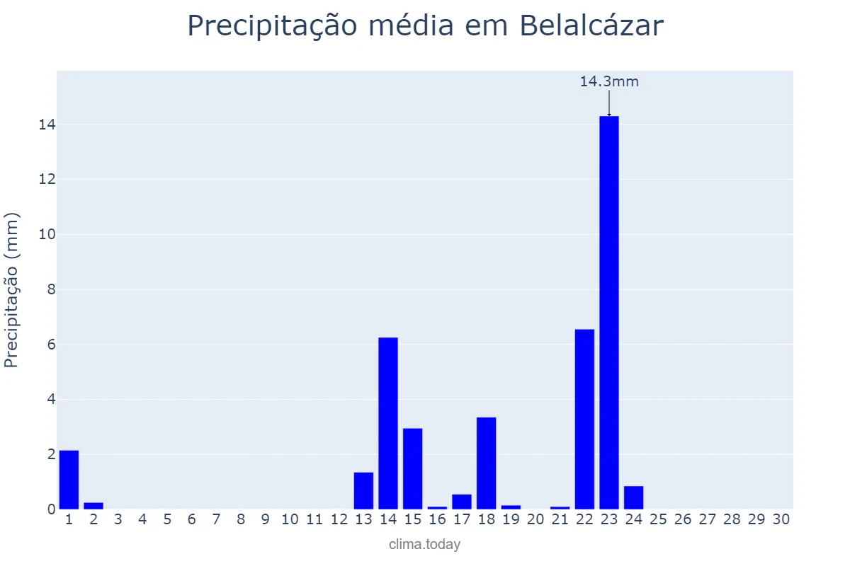 Precipitação em setembro em Belalcázar, Andalusia, ES