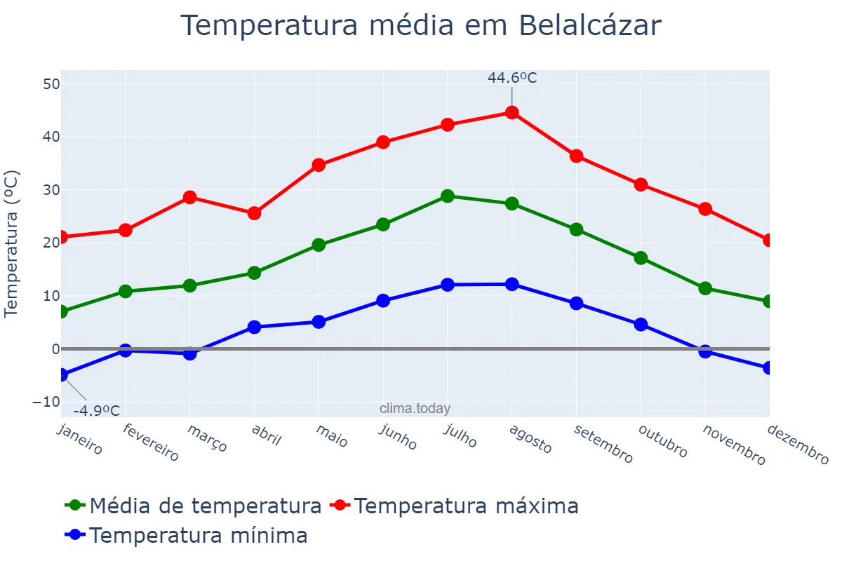 Temperatura anual em Belalcázar, Andalusia, ES