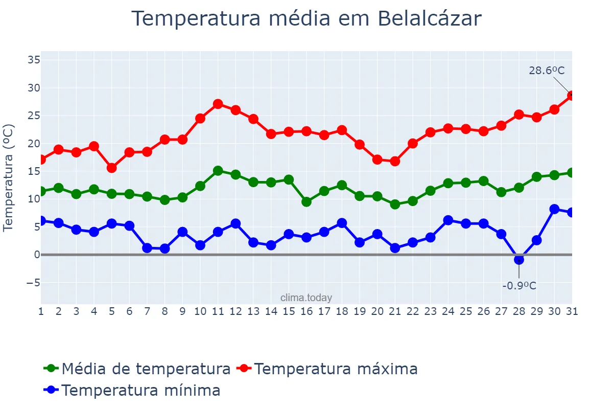 Temperatura em marco em Belalcázar, Andalusia, ES