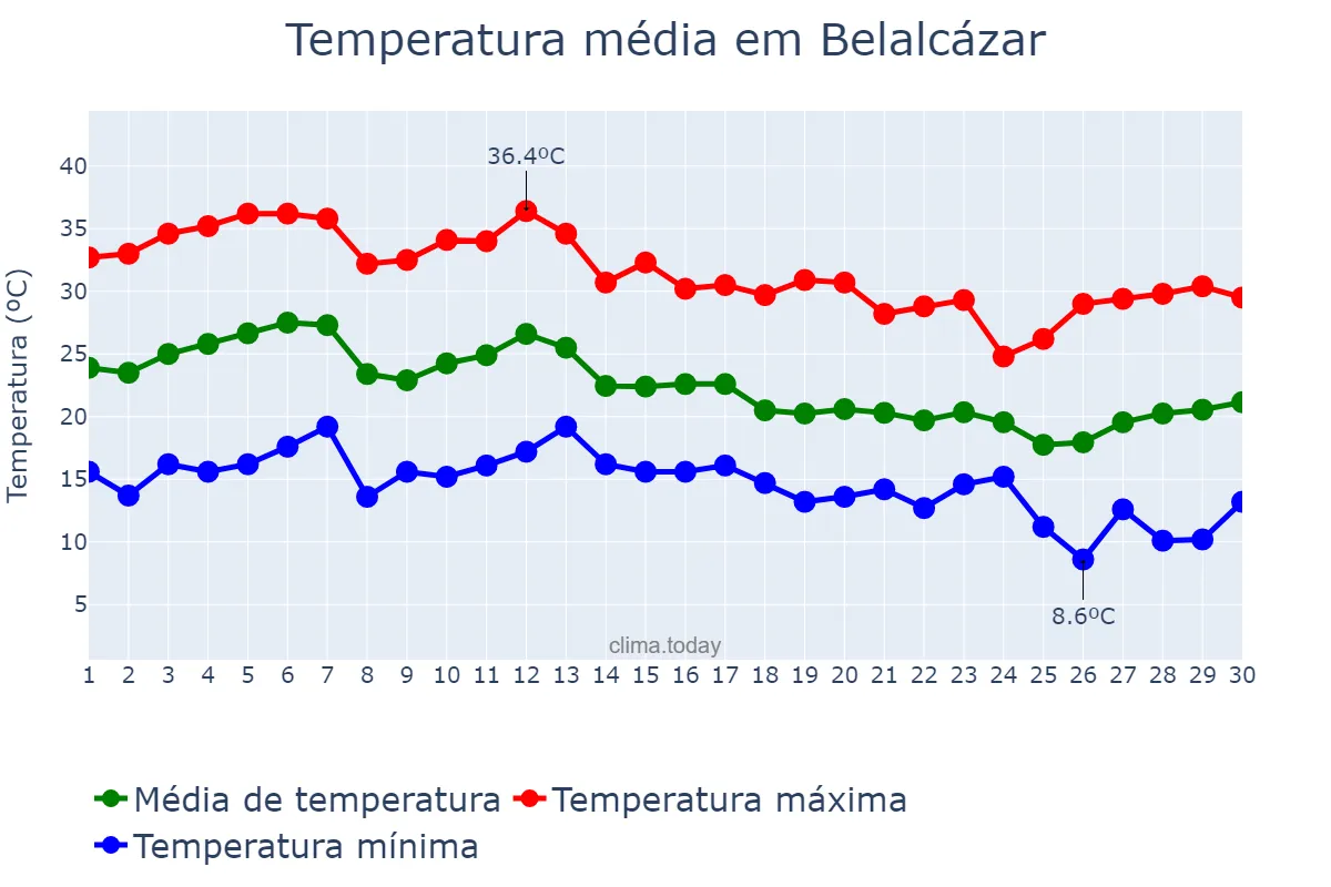 Temperatura em setembro em Belalcázar, Andalusia, ES