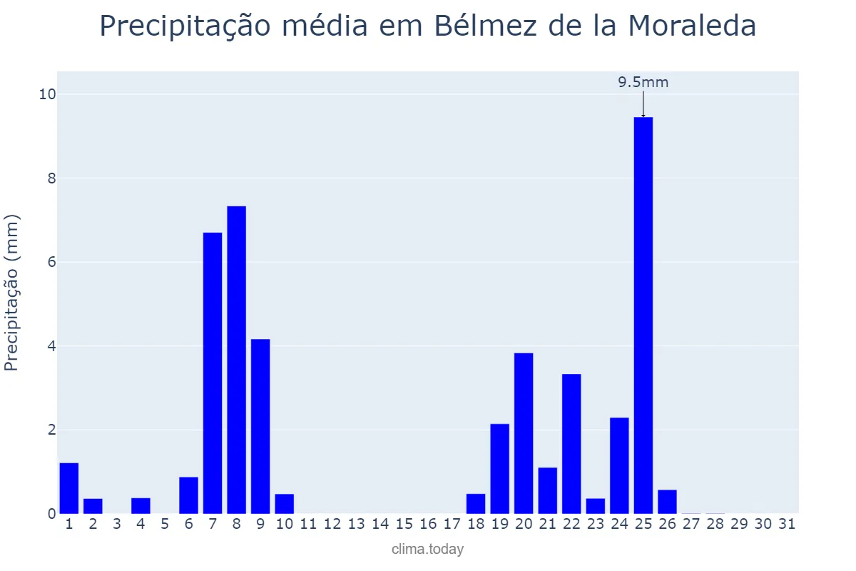 Precipitação em janeiro em Bélmez de la Moraleda, Andalusia, ES